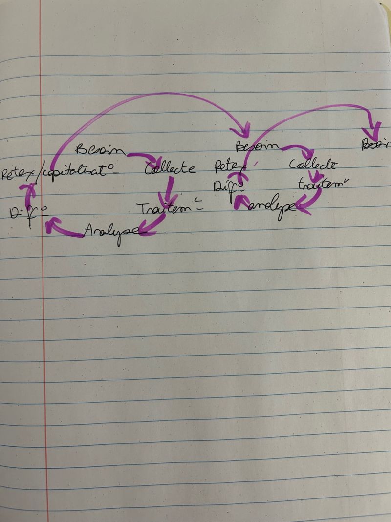 Interactions entre les cycles du renseignement ?