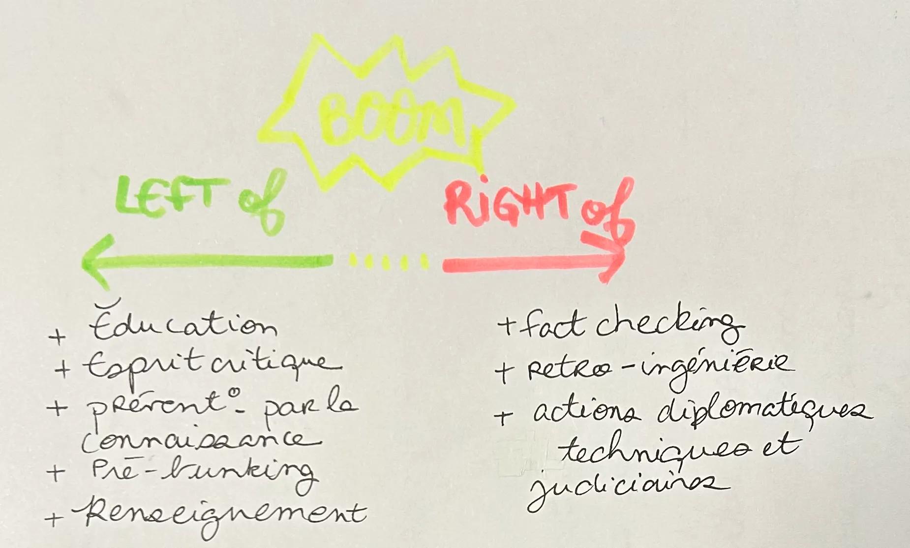Et voilà le schéma des actions que l’on peut entreprendre en amont d’une attaque informationnelle et en aval de son explosion.